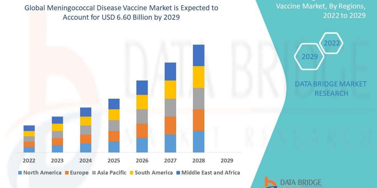 Meningococcal Disease Vaccine Market Overview: Key Drivers and Challenges