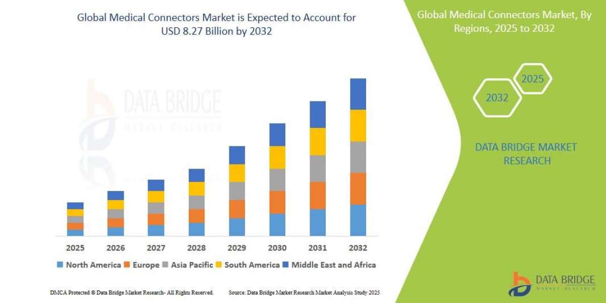 Medical Connectors Market Analysis: Supply Chain, Pricing, and Forecast to 2032