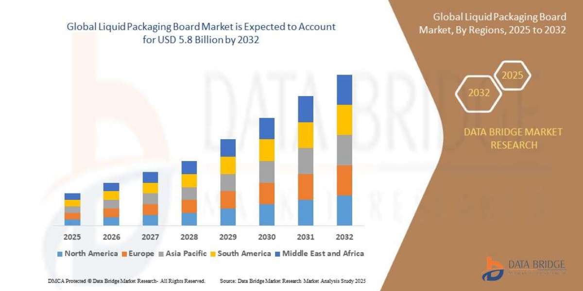 Liquid Packaging Board Market Overview: Key Drivers and Challenges